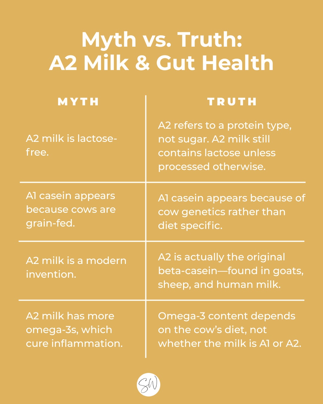 Chart of Myths vs. Truths of A2 Milk